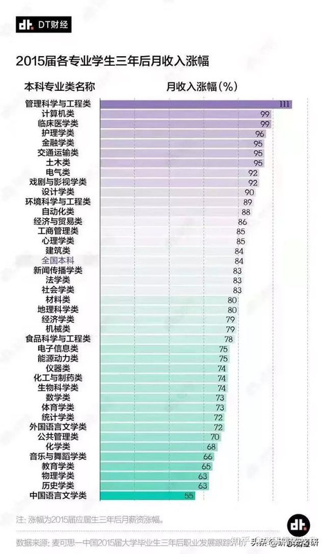 计算机类的三年工作经验薪水涨幅99%