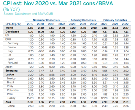 CPI estimations