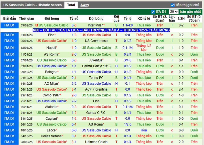 Phong độ gần đây Sassuolo