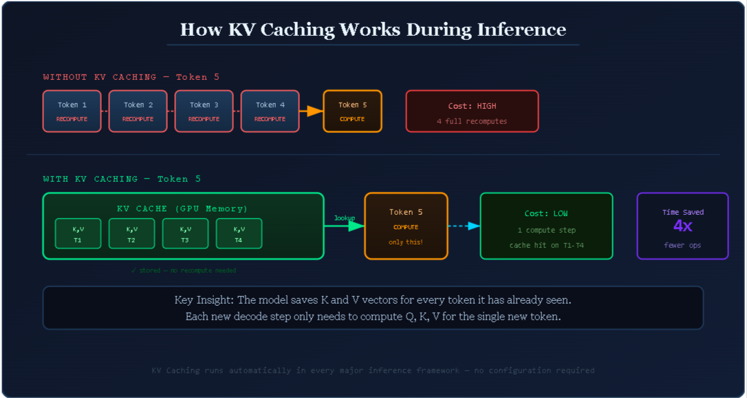 KV Caching: The Foundation of It All