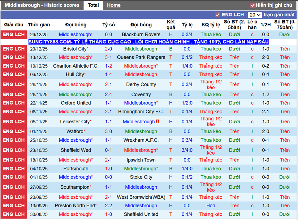Phong độ gần Middlesbrough