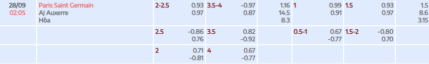 Tỷ lệ kèo Ligue 1 PSG vs Auxerre