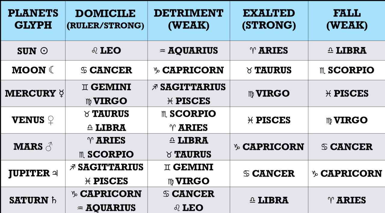 I have a Scorpio stellium what does it mean ??? : r/beginnerastrology