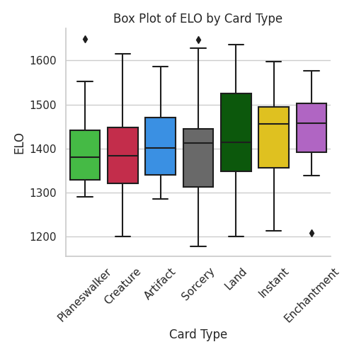 elo-by-card-type-box-plot.png