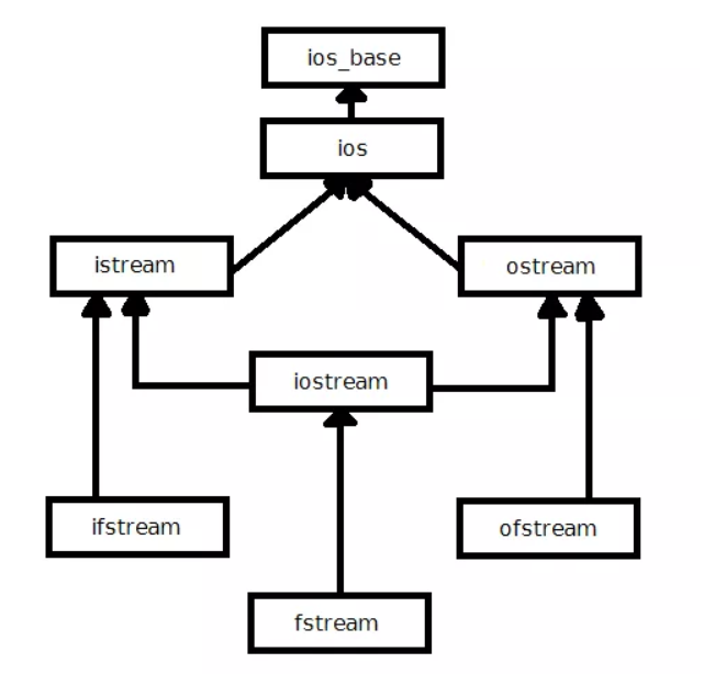 Библиотека fstream. Методы ofstream. ISTREAM C++. Класс ISTREAM C++. Fstream txt