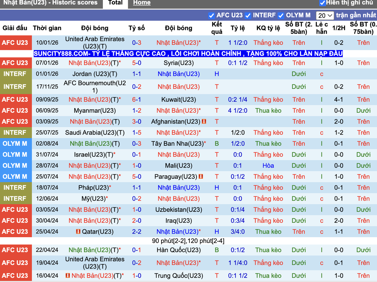 Phong độ U23 Nhật Bản