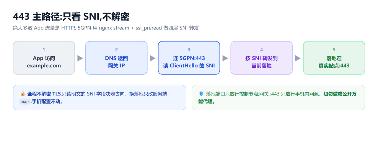 443 SNI 路由