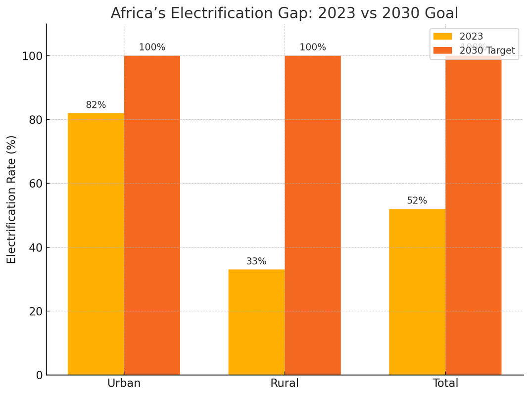 Africa's electrification gap: 2023 vs 2030 goal