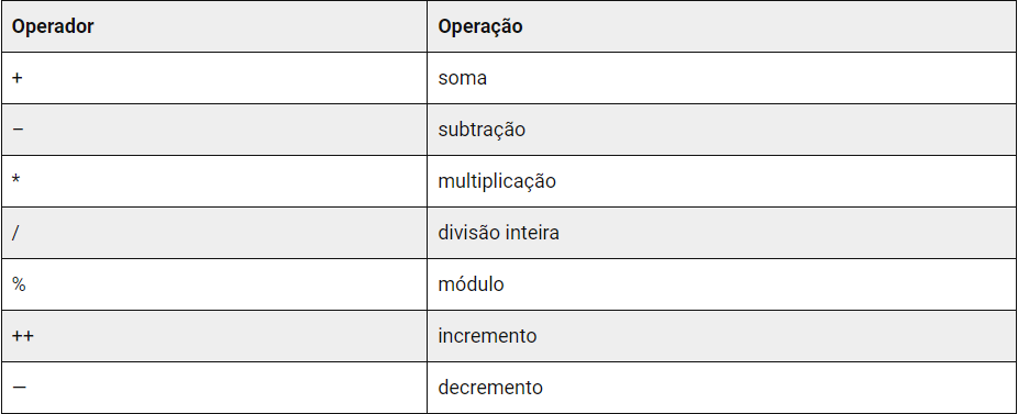 Operadores aritméticos