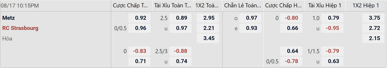 Tỉ lệ kèo Metz vs Strasbourg