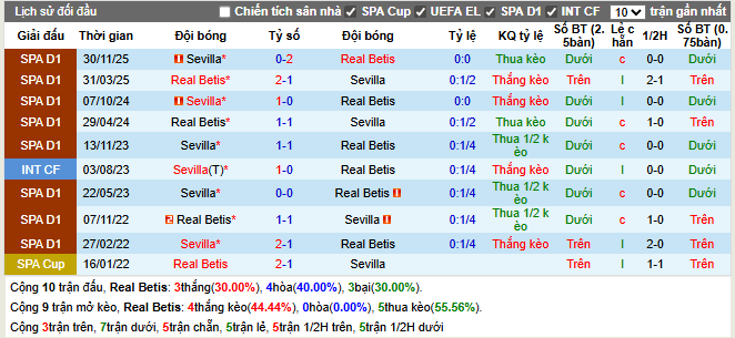 Thành tích đối đầu Real Betis vs Sevilla