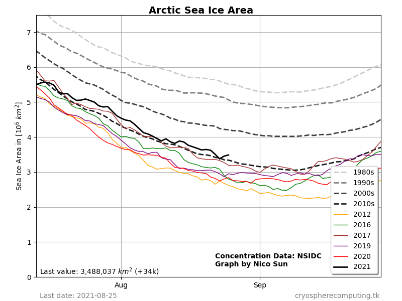 Arctic-Graph.png