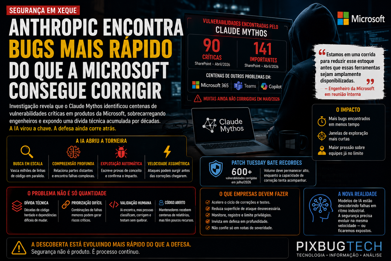 A Anthropic acelerou a caça aos bugs e a Microsoft já não consegue acompanhar o ritmo