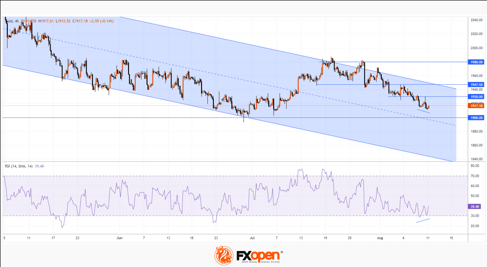 FXOpen Daily Analytics forex and crypto trading - Page 21 GOLD-1182023