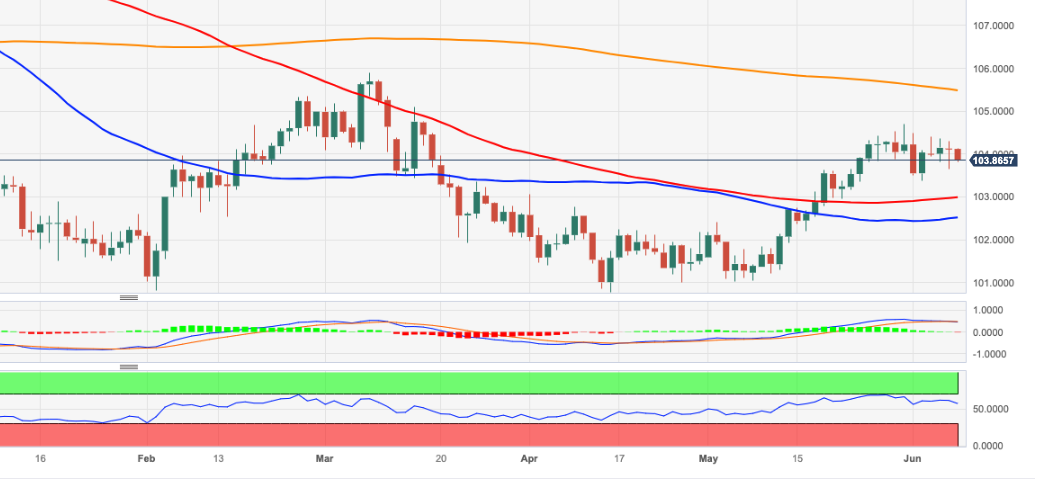 USD Index Price Analysis: Decent support emerges near 103.40 USD Index Price Analysis: Decent support emerges near 103.40