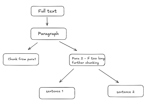 Recursive Chunking