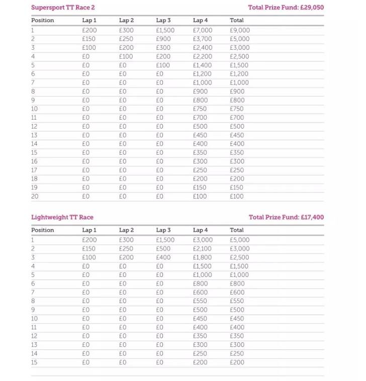 2018-Isle-of-Man-TT-Race-Winners-Payout-