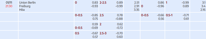 Tỷ lệ kèo Bundesliga Union Berlin vs Freiburg