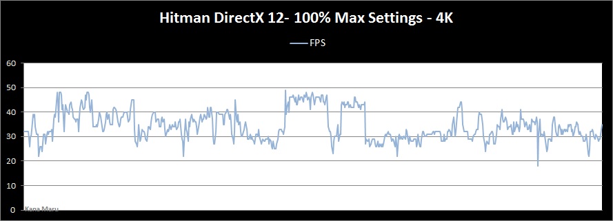 Hitman DX12 Frame Rate - Kana Maru