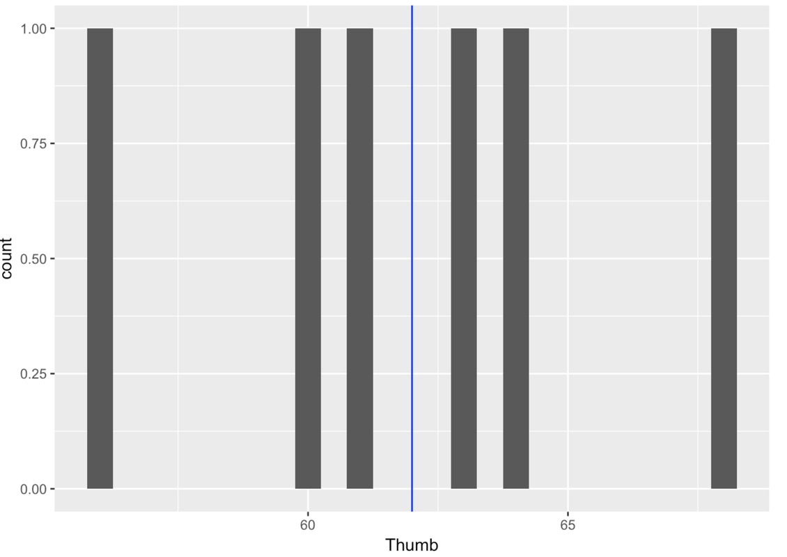 A histogram of the distribution of Thumb in TinyFingers with a vertical line in blue showing the mean.