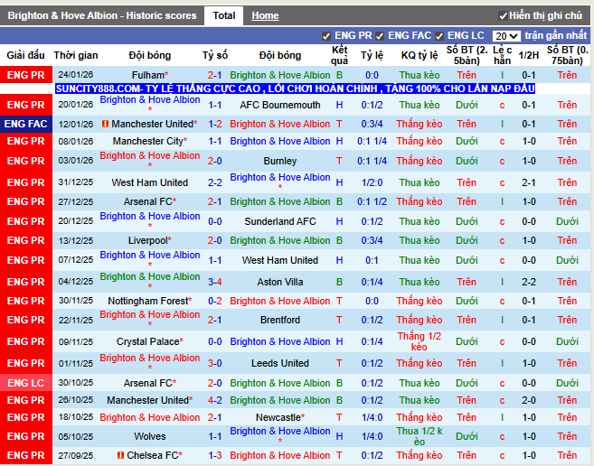 Phong độ gần đây Brighton