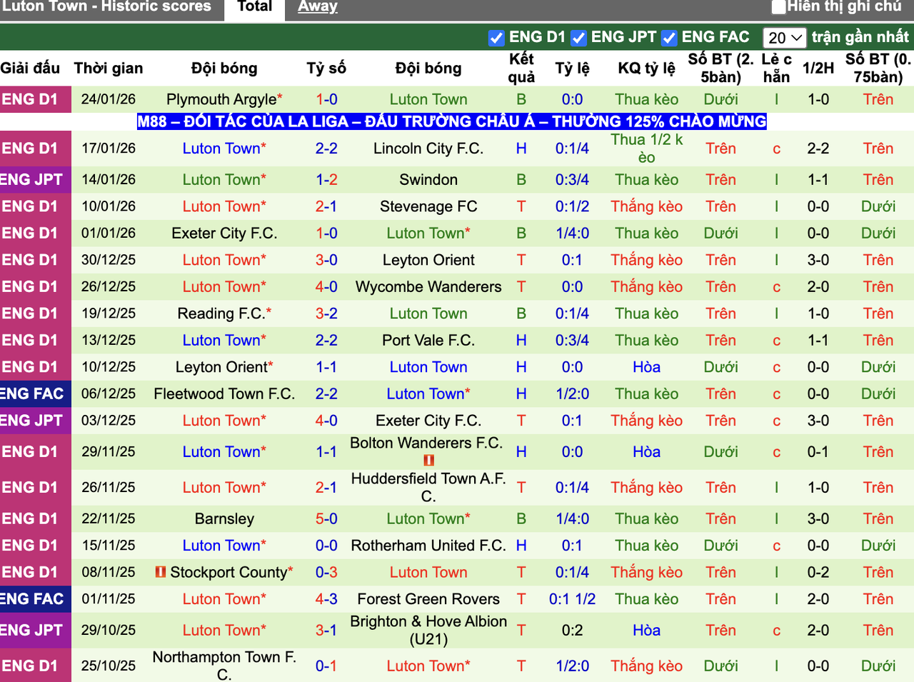 Phong độ Luton Town