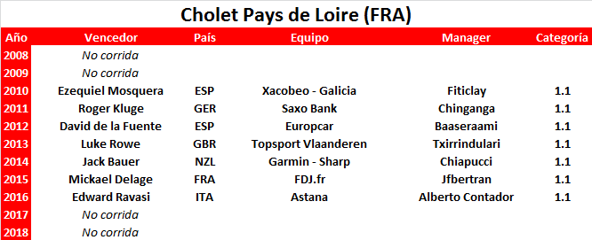 31/03/2019 GP Cholet - Pays De Loire FRA 1.1 (Anulada) Cholet-Pays-de-Loire