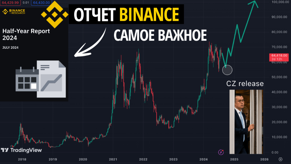 card image Сентябрь: Чанпэн Чжао возвращается. Отчет Binance за 6 месяцев