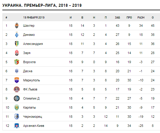 Турнирная таблица австралия национальная премьер лига. Чемпионат Украины по футболу турнирная таблица. Футбол Бундеслига турнирная таблица. Таблица м Лиги. Таблица премьер.