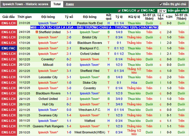 Phong độ gần đây Ipswich Town