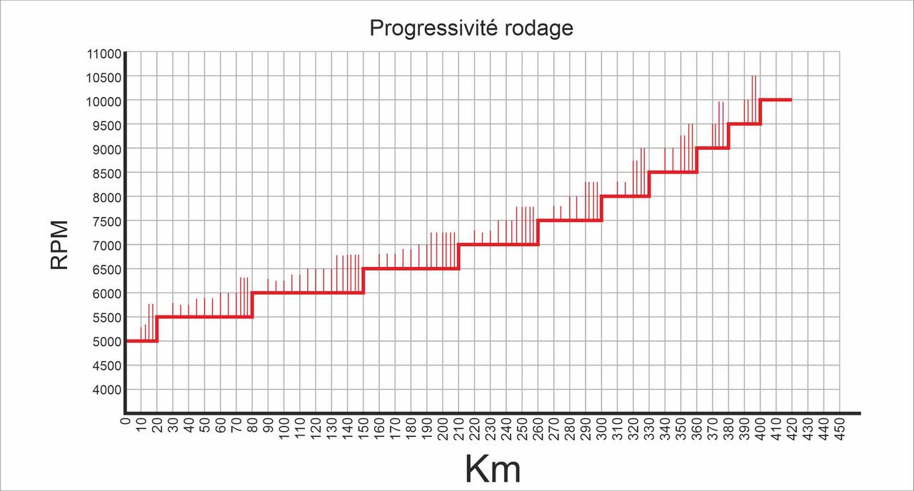 progressivité rodage