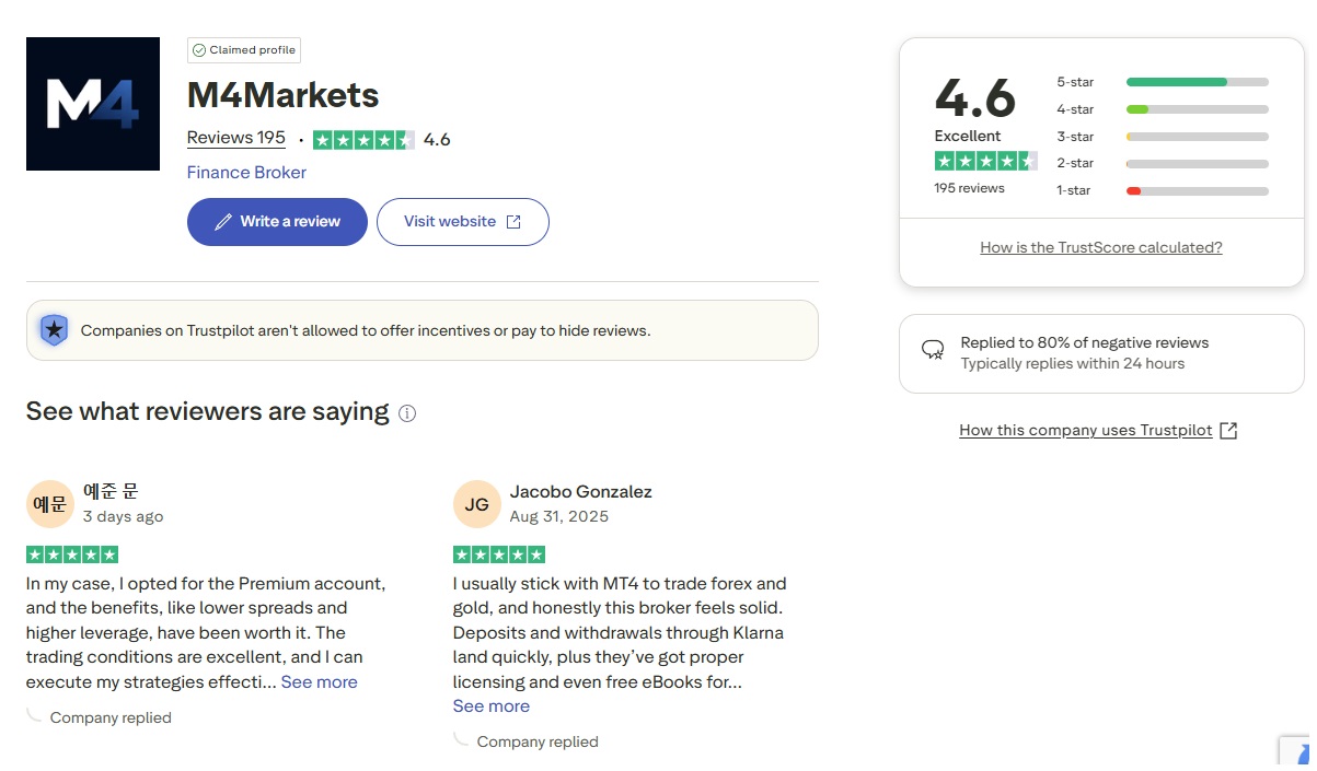 195명의 고객으로부터 4.6점의 평점과 긍정적인 피드백을 받은 Trustpilot M4Markets 리뷰.