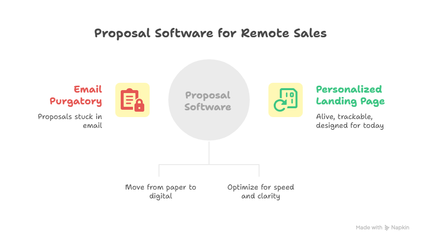 proposal software for remote sales teams