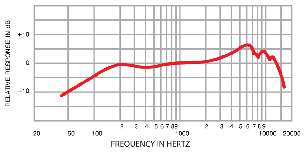 Example of a frequency response graph. 