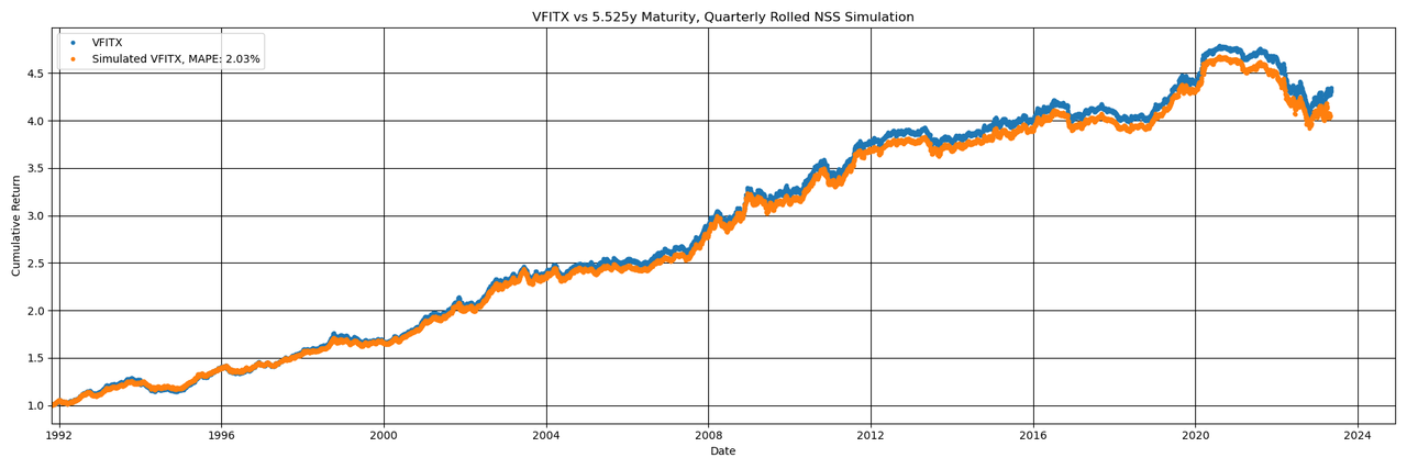vfitx_vs_NSS_simulation_2023_05_09