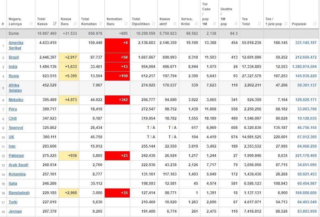 Update kasus corona dunia Selasa (28/07/2020) (worldometers.info)