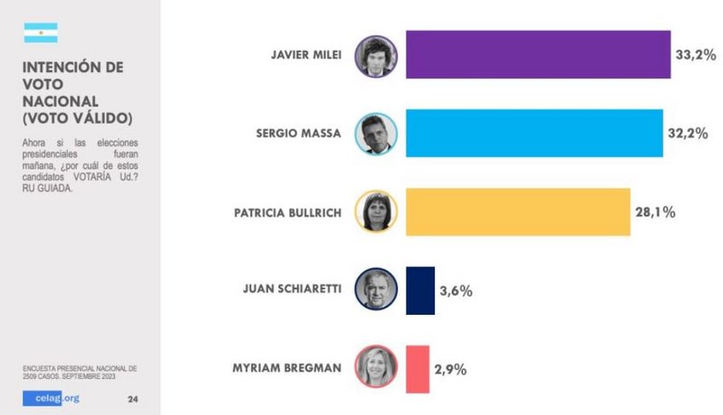 Encuesta - Encuesta en Argentina indica que Milei y Massa están prácticamente empatados seguidos de cerca por Bullrich Encuesta-celag-arg