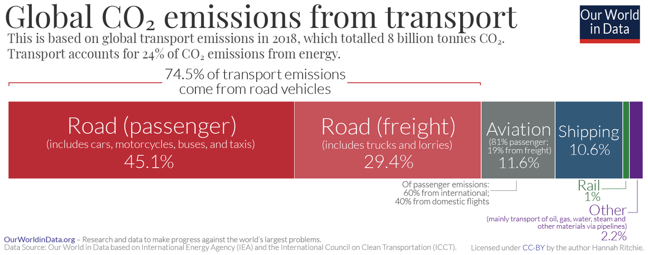 Transport-CO2-emissions-by-mode-bar-chart_1674