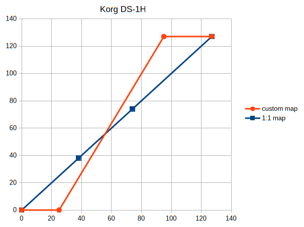 https://i.postimg.cc/ZKqPB5s2/a-custom-midi-map-for-Korg-DS-1H-pedal.png https://i.postimg.cc/ZKqPB5s2/a-custom-midi-map-for-Korg-DS-1H-pedal.png
