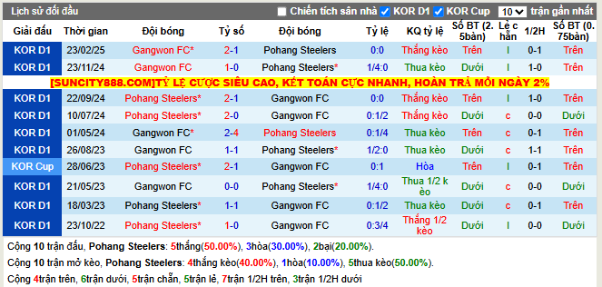 Thành tích đối đầu Pohang Steelers vs Gangwon