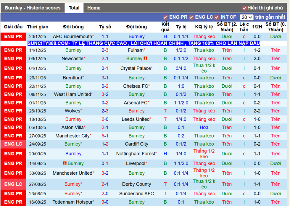 Phong độ gần Burnley