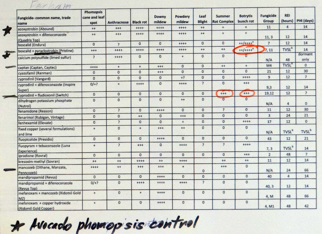 Fungicides