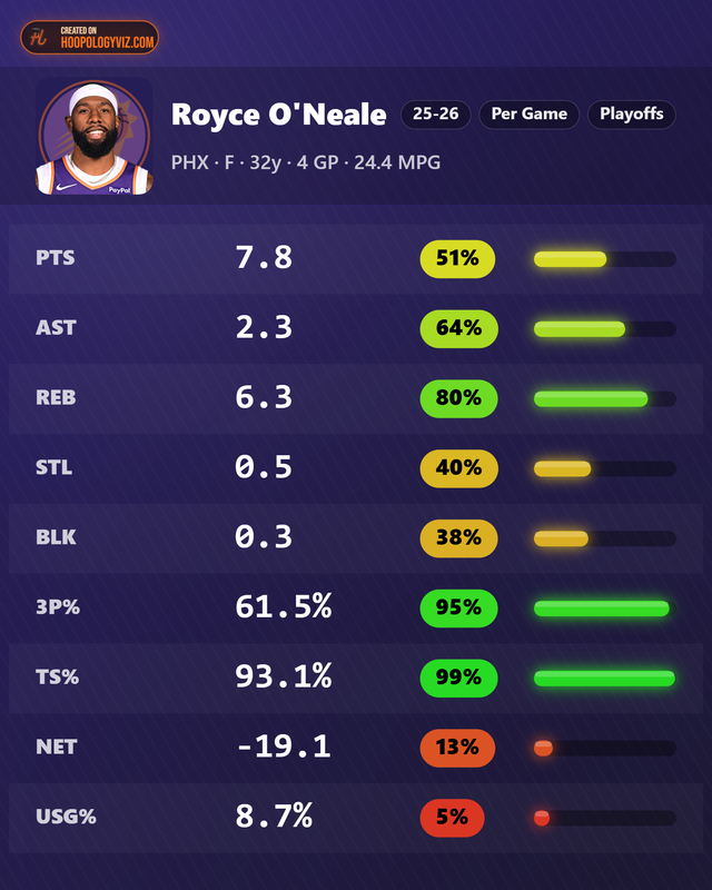 Royce-O-Neale-stats.png