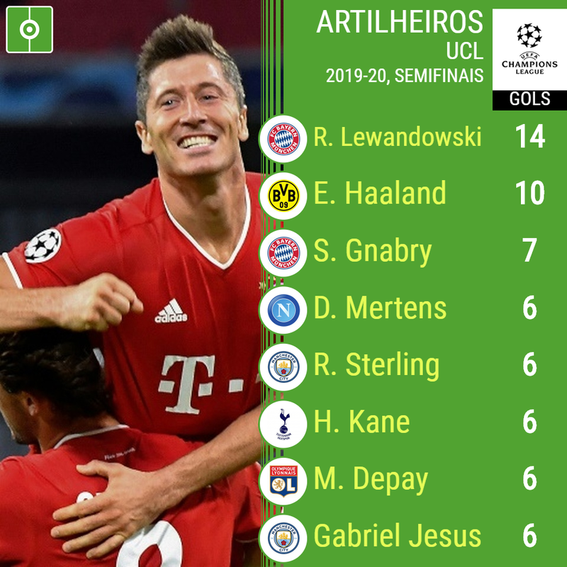 Bundesliga 2019/20: classificação, artilheiros, próximos jogos e mais