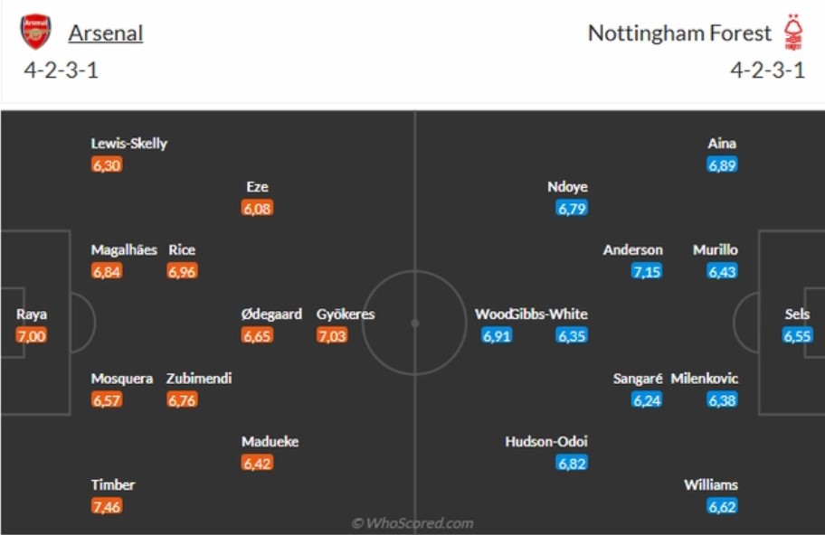 doi hinh Arsenal vs Nottingham
