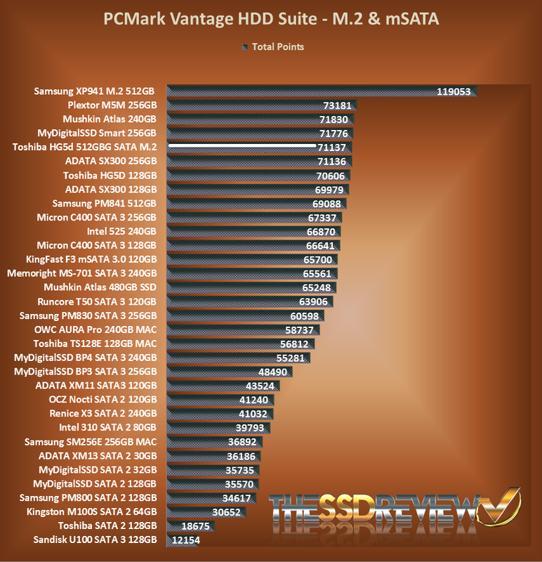 Toshiba-HG5-D-M-2-Vantage-Chart-Highlighted.png