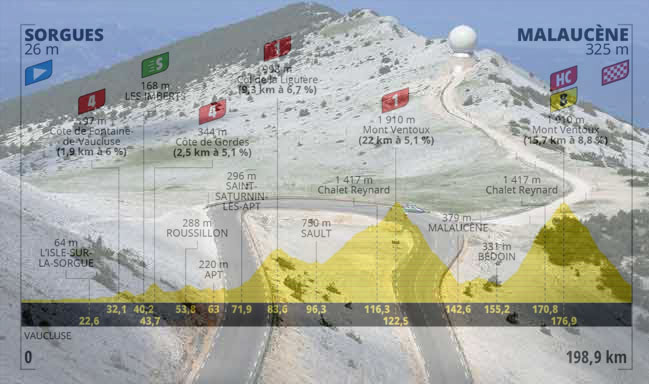 Il primo tornante della discesa dal Mont Ventoux a Malaucène e l’altimetria dell’undicesima tappa (www.tomtom.com)