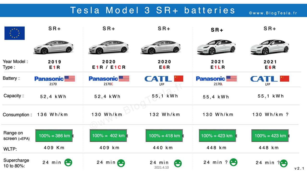 Tesla Modle 3 SR batterie consommation capacité