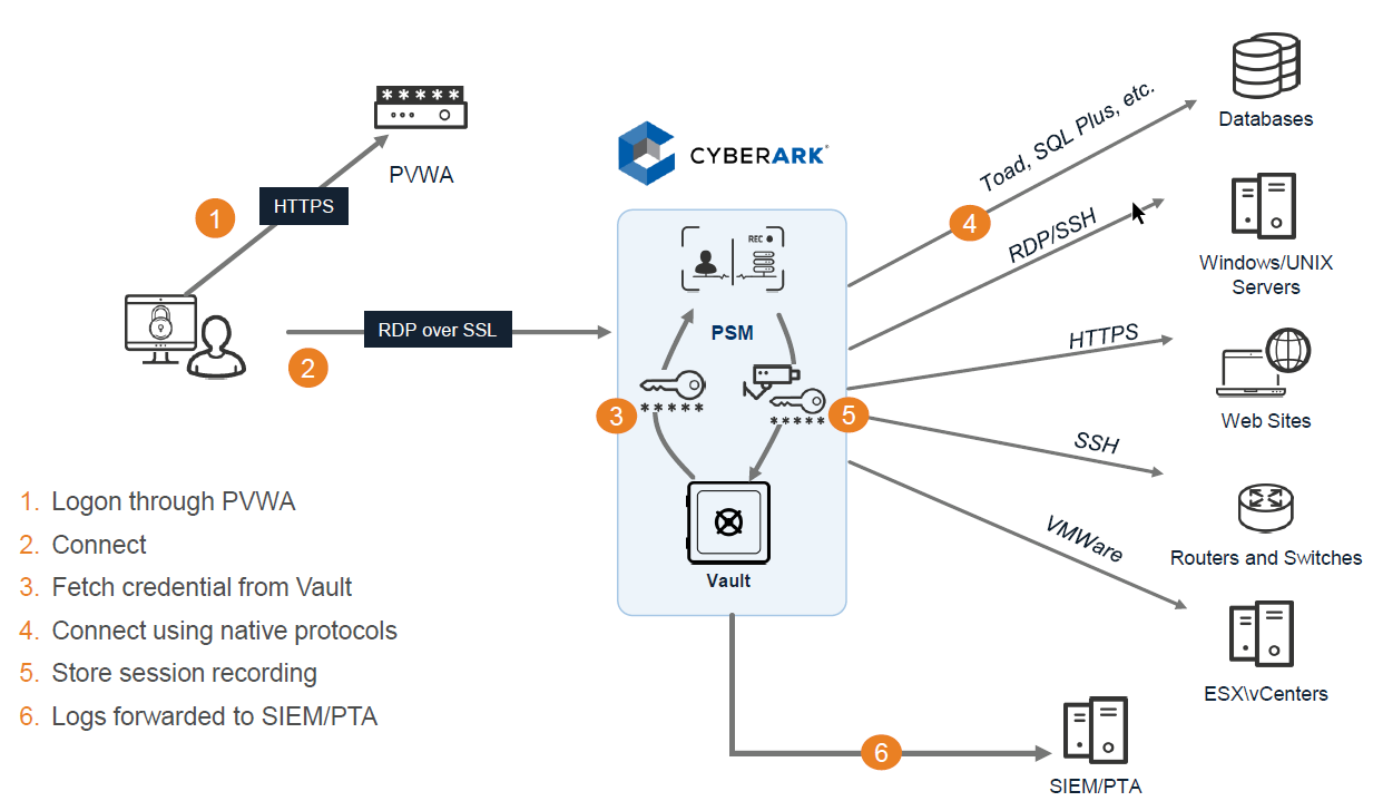 CyberArk PAS Configuration Notes (Architecture) - Cybersecurity Memo