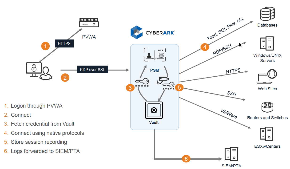 Cyberark. CYBERARK схема. CYBERARK сейф. CYBERARK logo.